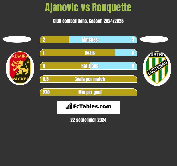 Ajanovic vs Rouquette h2h player stats