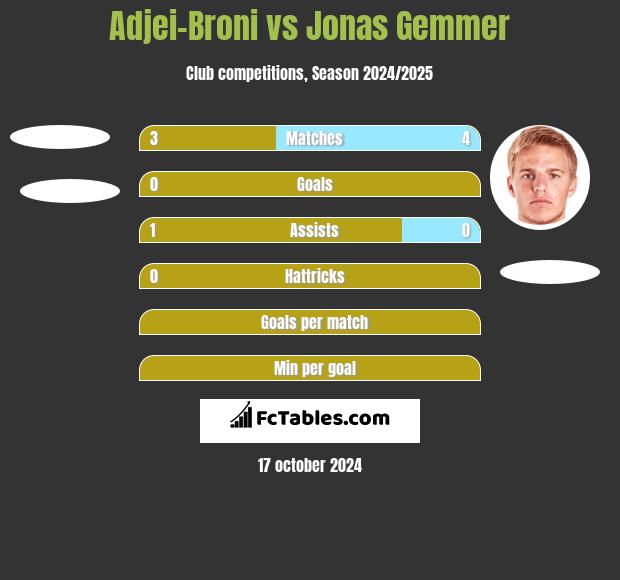 Adjei-Broni vs Jonas Gemmer h2h player stats