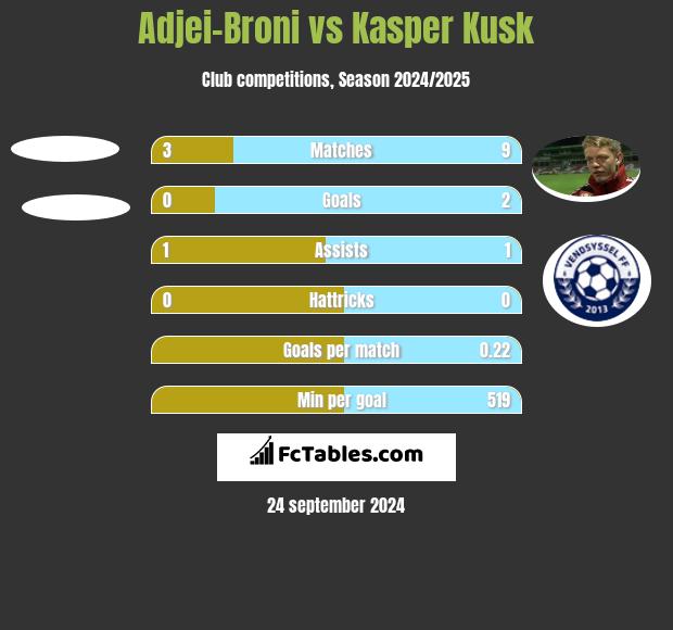 Adjei-Broni vs Kasper Kusk h2h player stats