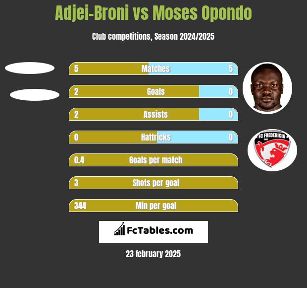 Adjei-Broni vs Moses Opondo h2h player stats