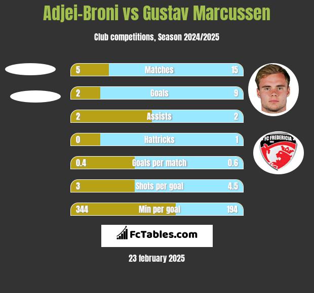 Adjei-Broni vs Gustav Marcussen h2h player stats