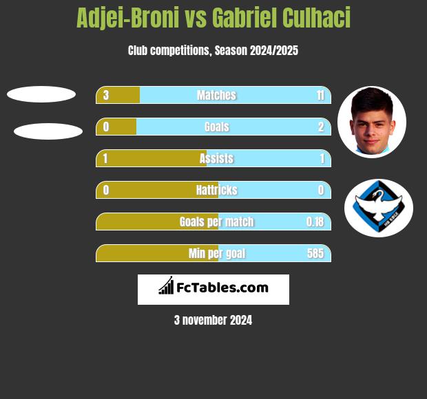 Adjei-Broni vs Gabriel Culhaci h2h player stats