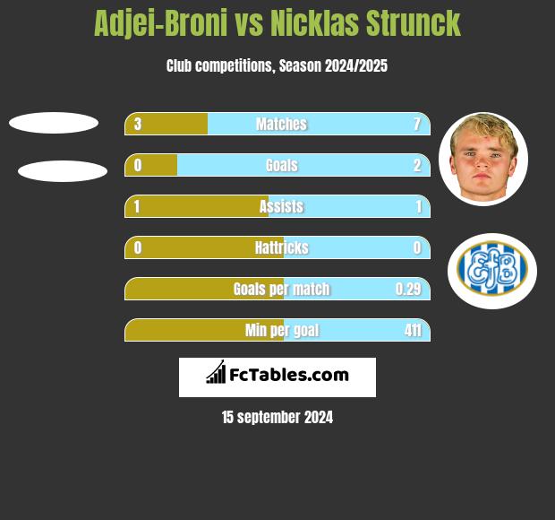 Adjei-Broni vs Nicklas Strunck h2h player stats