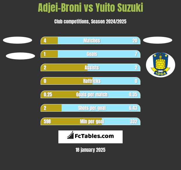 Adjei-Broni vs Yuito Suzuki h2h player stats