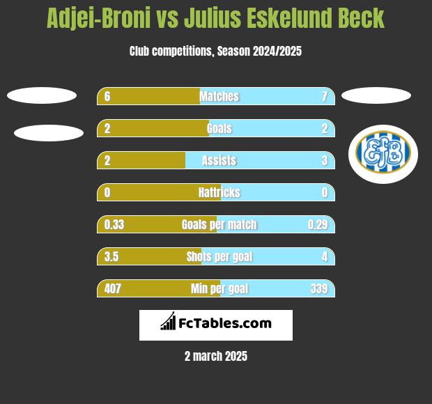 Adjei-Broni vs Julius Eskelund Beck h2h player stats