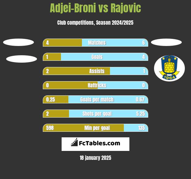 Adjei-Broni vs Rajovic h2h player stats