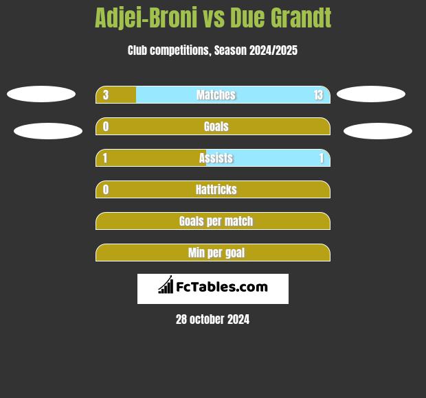 Adjei-Broni vs Due Grandt h2h player stats