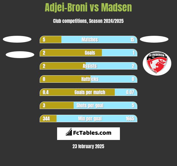 Adjei-Broni vs Madsen h2h player stats