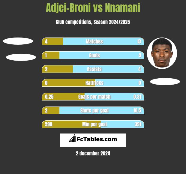 Adjei-Broni vs Nnamani h2h player stats