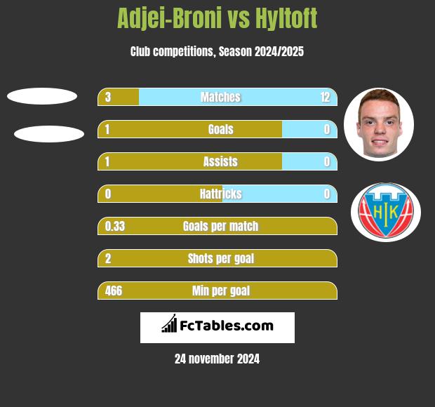 Adjei-Broni vs Hyltoft h2h player stats