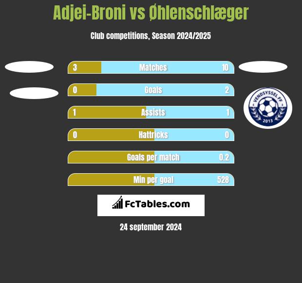 Adjei-Broni vs Øhlenschlæger h2h player stats