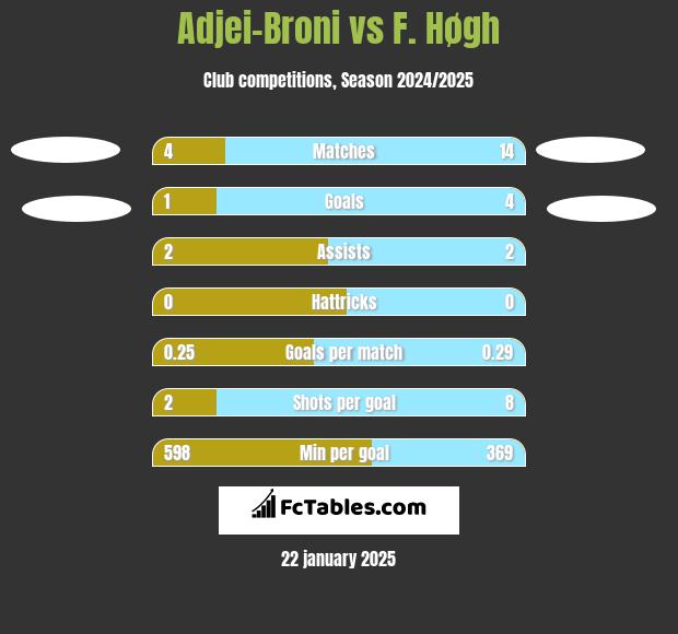 Adjei-Broni vs F. Høgh h2h player stats