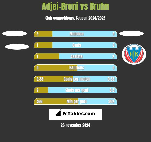 Adjei-Broni vs Bruhn h2h player stats