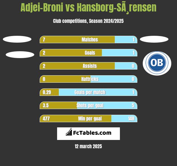 Adjei-Broni vs Hansborg-SÃ¸rensen h2h player stats