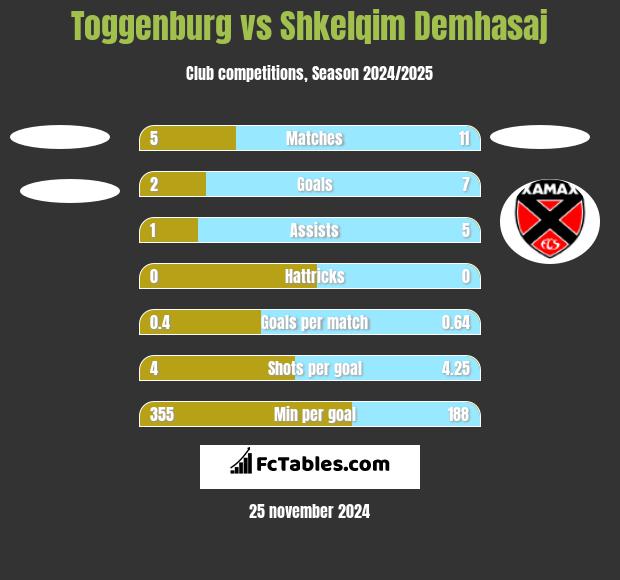 Toggenburg vs Shkelqim Demhasaj h2h player stats