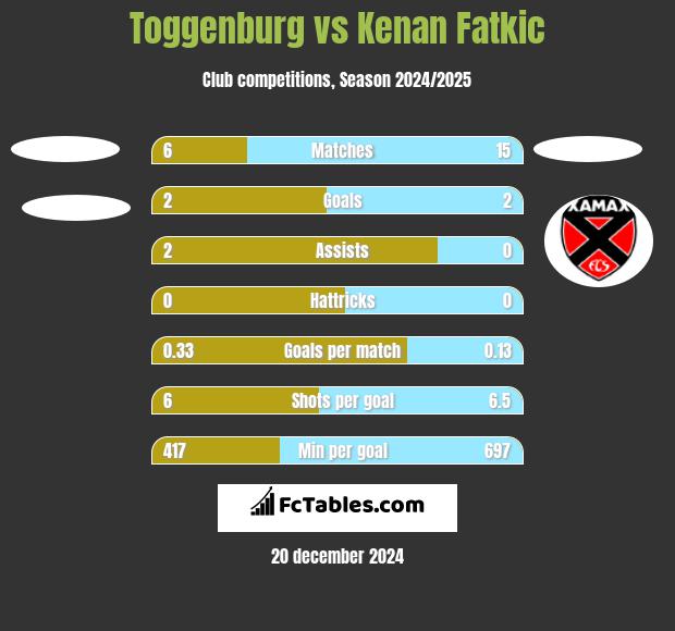 Toggenburg vs Kenan Fatkic h2h player stats