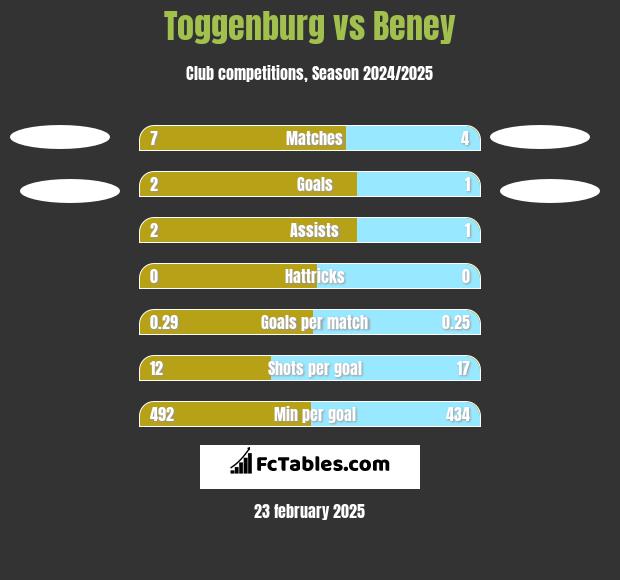 Toggenburg vs Beney h2h player stats