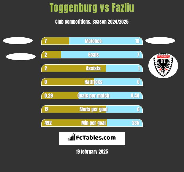 Toggenburg vs Fazliu h2h player stats