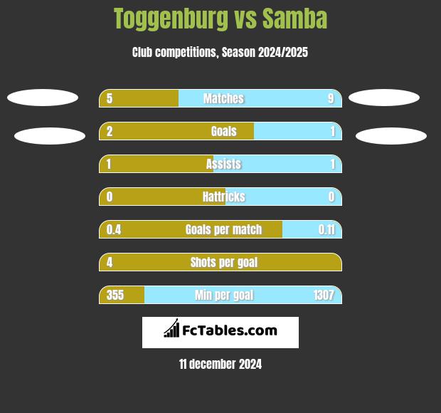 Toggenburg vs Samba h2h player stats