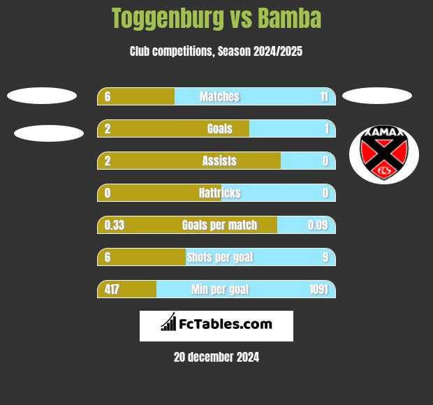 Toggenburg vs Bamba h2h player stats