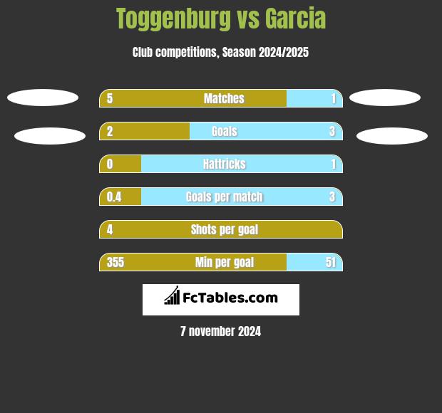 Toggenburg vs Garcia h2h player stats