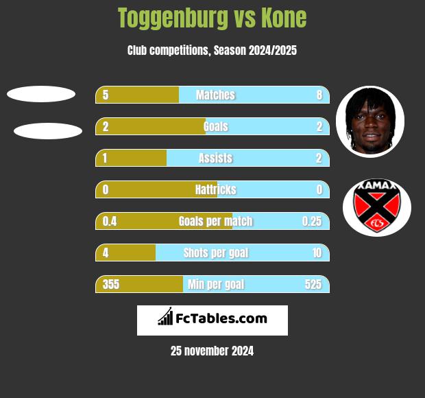 Toggenburg vs Kone h2h player stats