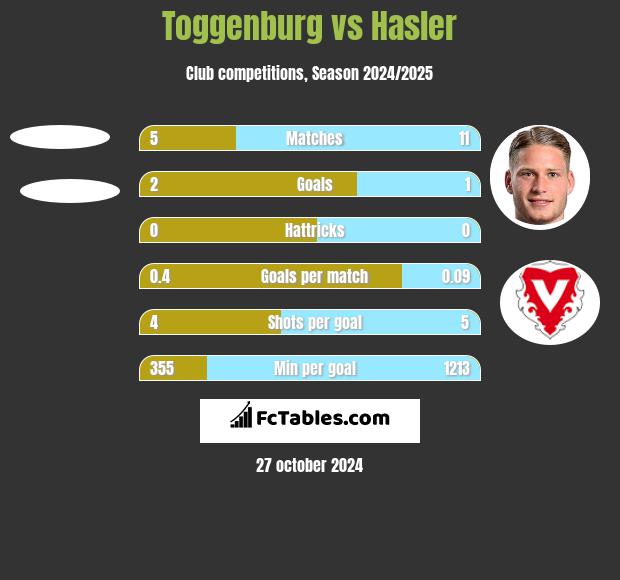 Toggenburg vs Hasler h2h player stats