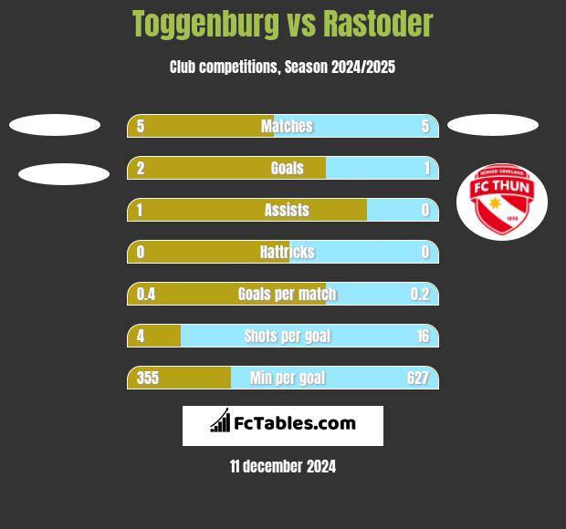 Toggenburg vs Rastoder h2h player stats