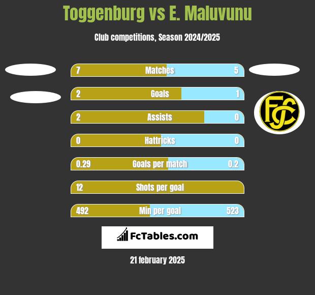 Toggenburg vs E. Maluvunu h2h player stats