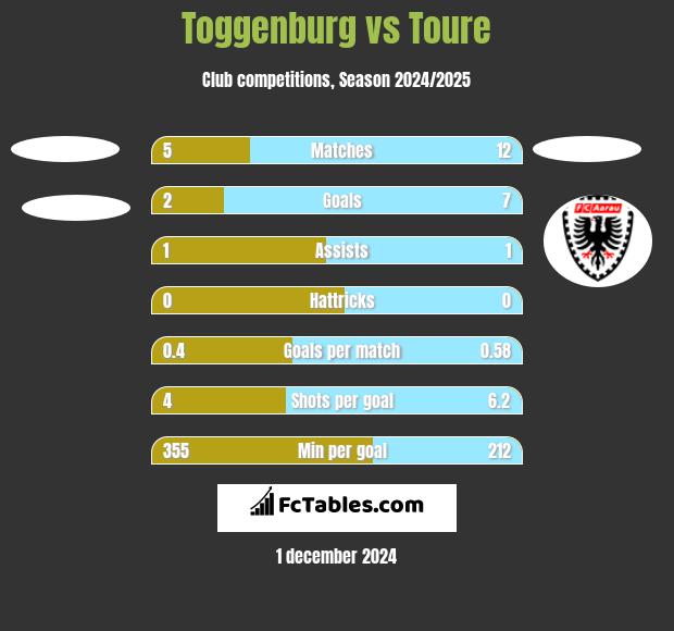 Toggenburg vs Toure h2h player stats