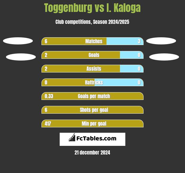 Toggenburg vs I. Kaloga h2h player stats