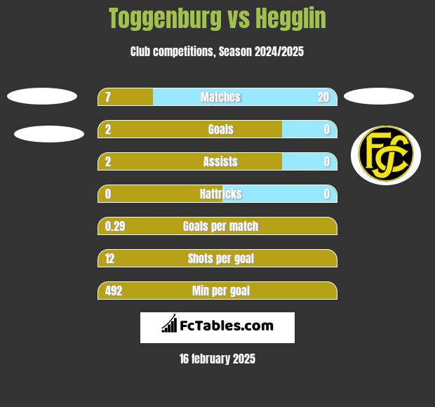 Toggenburg vs Hegglin h2h player stats