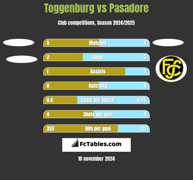 Toggenburg vs Pasadore h2h player stats