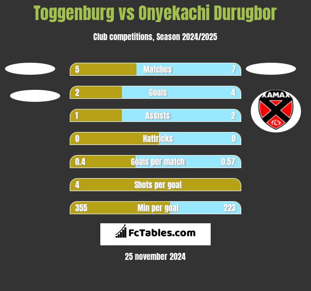 Toggenburg vs Onyekachi Durugbor h2h player stats