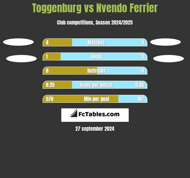 Toggenburg vs Nvendo Ferrier h2h player stats