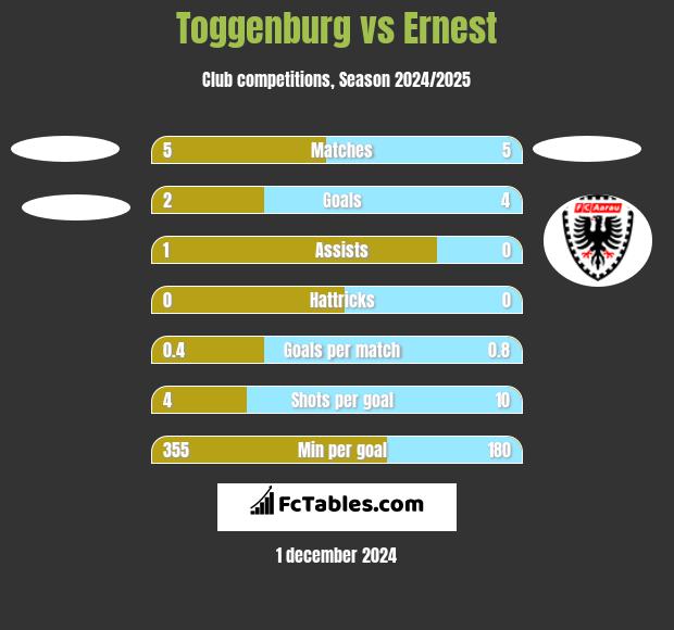 Toggenburg vs Ernest h2h player stats