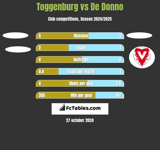 Toggenburg vs De Donno h2h player stats