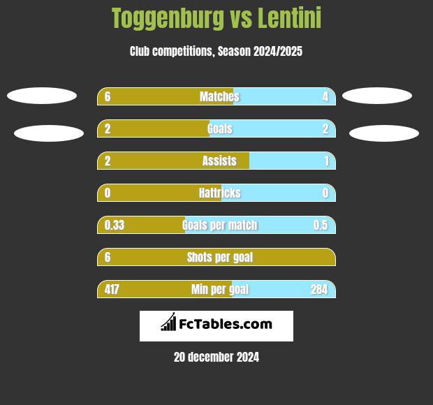 Toggenburg vs Lentini h2h player stats