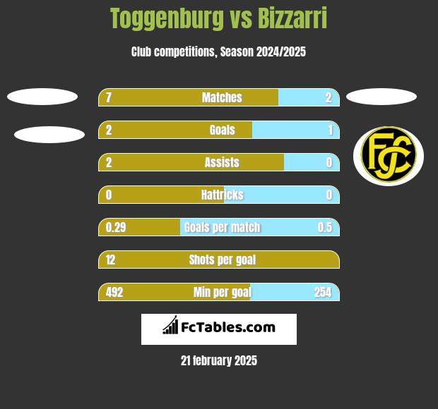 Toggenburg vs Bizzarri h2h player stats