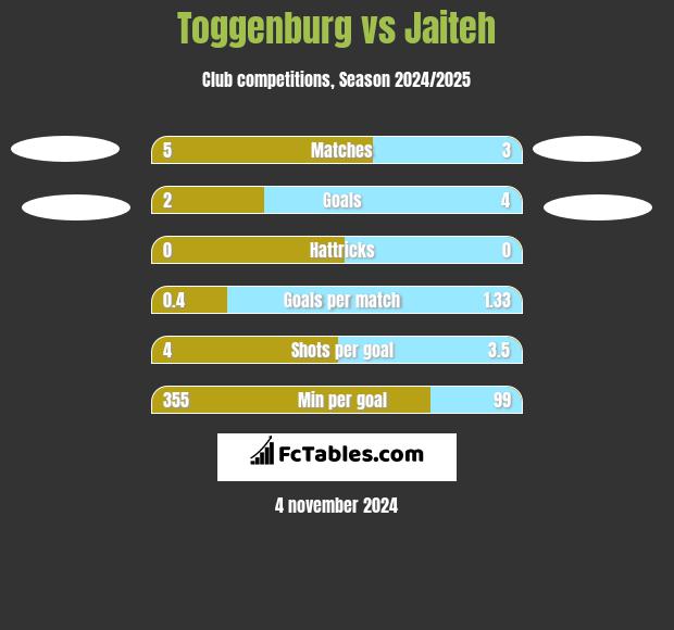 Toggenburg vs Jaiteh h2h player stats