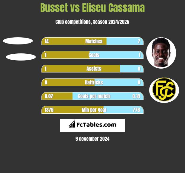 Busset vs Eliseu Cassama h2h player stats