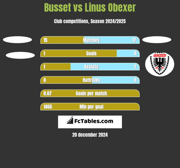 Busset vs Linus Obexer h2h player stats