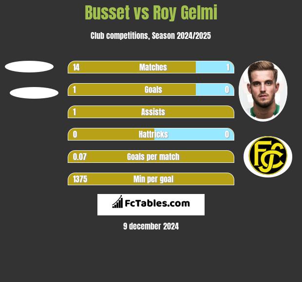 Busset vs Roy Gelmi h2h player stats