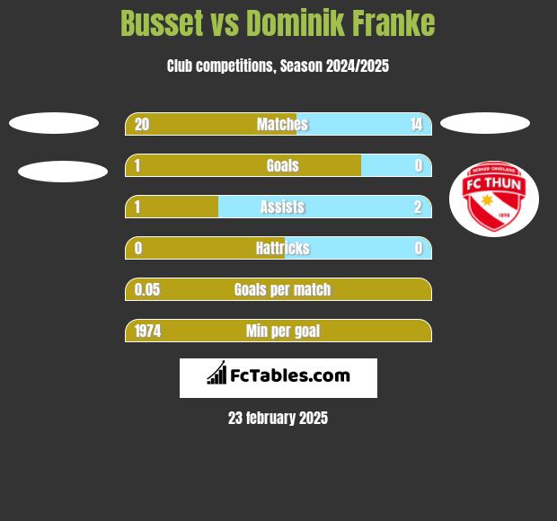 Busset vs Dominik Franke h2h player stats