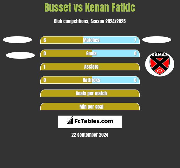 Busset vs Kenan Fatkic h2h player stats