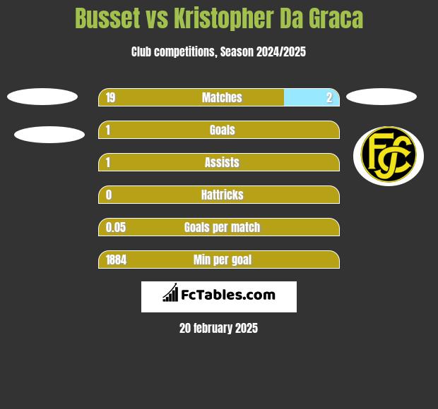 Busset vs Kristopher Da Graca h2h player stats