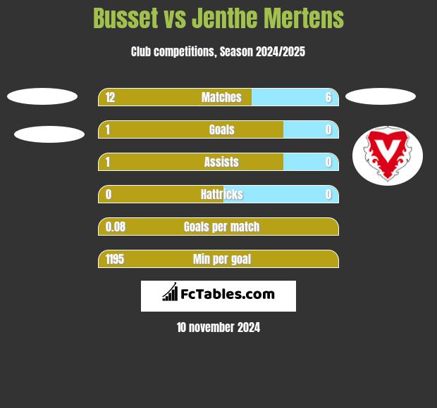 Busset vs Jenthe Mertens h2h player stats