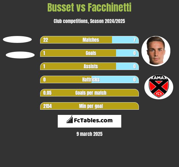 Busset vs Facchinetti h2h player stats