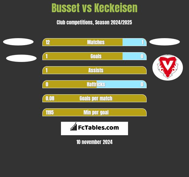 Busset vs Keckeisen h2h player stats