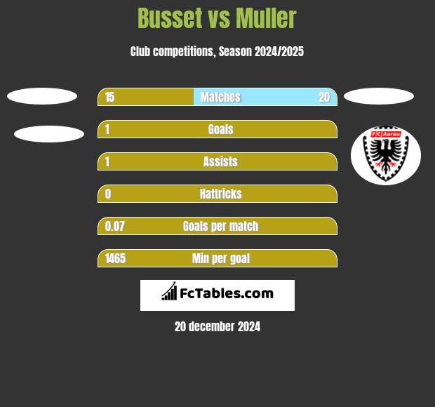 Busset vs Muller h2h player stats